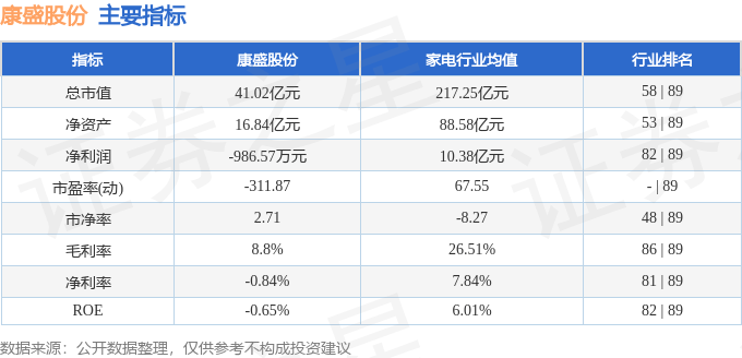 股票行情快报：康盛股份（002418）2月17日主力资金净卖出277.40万元