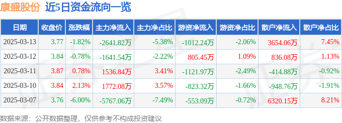 股票行情快报：康盛股份（002418）3月13日主力资金净卖出2641.82万元