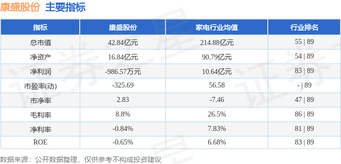 股票行情快报：康盛股份（002418）3月13日主力资金净卖出2641.82万元
