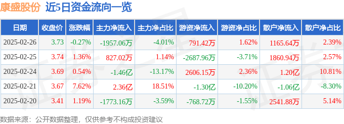 股票行情快报：康盛股份（002418）2月26日主力资金净卖出1957.06万元