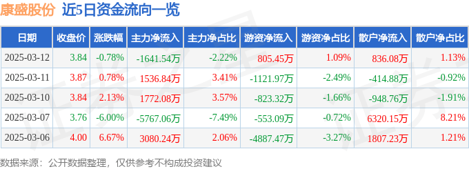 股票行情快报：康盛股份（002418）3月12日主力资金净卖出1641.54万元