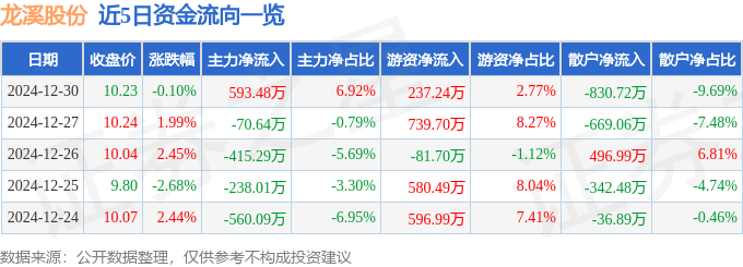 股票行情快报：龙溪股份（600592）12月30日主力资金净买入593.48万元