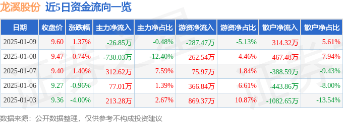 股票行情快报：龙溪股份（600592）1月9日主力资金净卖出26.85万元