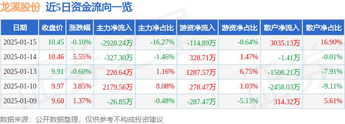 股票行情快报：龙溪股份（600592）1月15日主力资金净卖出2920.24万元
