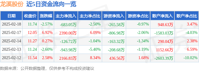 股票行情快报：龙溪股份（600592）2月18日主力资金净卖出683.05万元