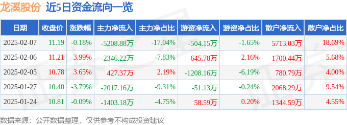 股票行情快报：龙溪股份（600592）2月7日主力资金净卖出5208.88万元