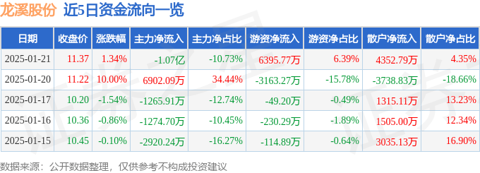 股票行情快报：龙溪股份（600592）1月21日主力资金净卖出1.07亿元