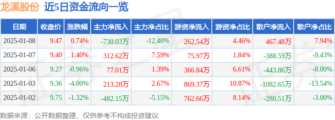 股票行情快报：龙溪股份（600592）1月8日主力资金净卖出730.03万元