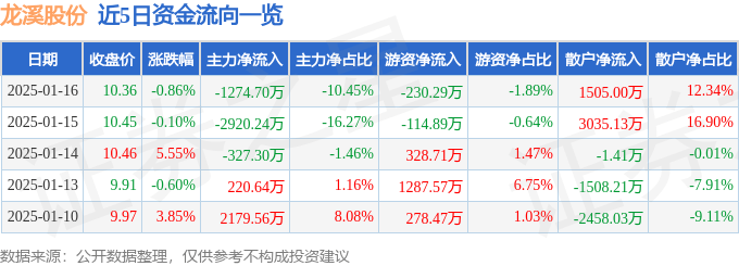 股票行情快报：龙溪股份（600592）1月16日主力资金净卖出1274.70万元
