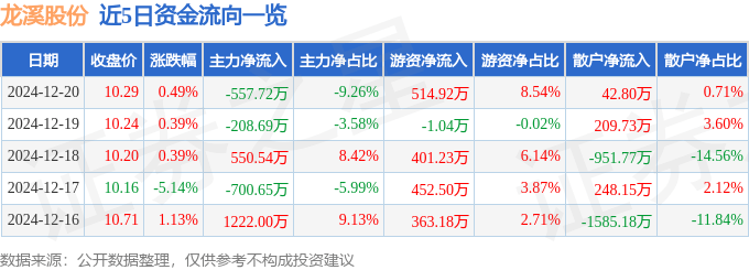 股票行情快报：龙溪股份（600592）12月20日主力资金净卖出557.72万元