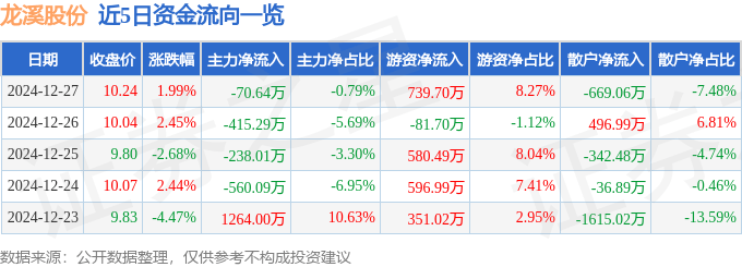 股票行情快报：龙溪股份（600592）12月27日主力资金净卖出70.64万元