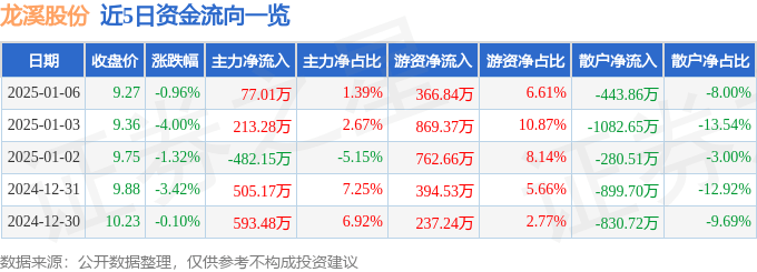股票行情快报：龙溪股份（600592）1月6日主力资金净买入77.01万元