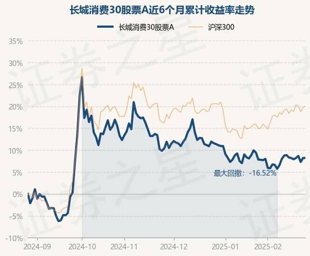2月27日基金净值：长城消费30股票A最新净值0.5424