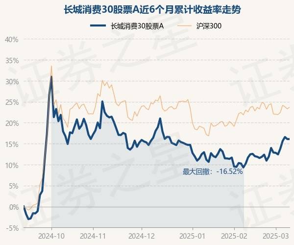 3月11日基金净值：长城消费30股票A最新净值0.5644