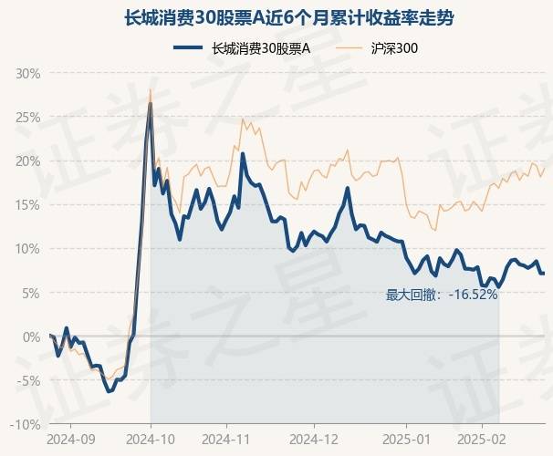 2月26日基金净值：长城消费30股票A最新净值0.5325