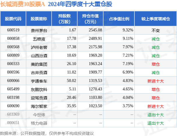 2月26日基金净值：长城消费30股票A最新净值0.5325