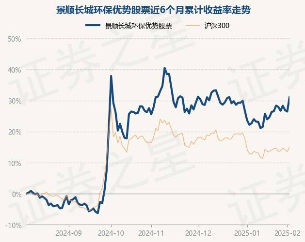 2月6日基金净值：景顺长城环保优势股票最新净值3.048，涨3.6%