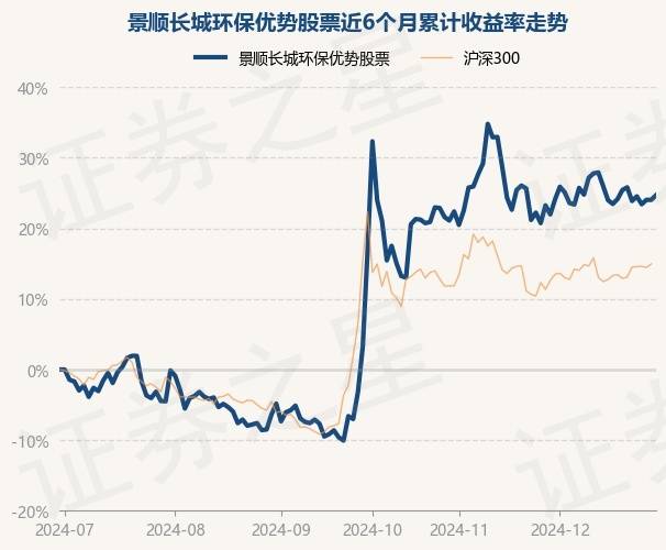 12月31日基金净值：景顺长城环保优势股票最新净值2.947，跌2.55%