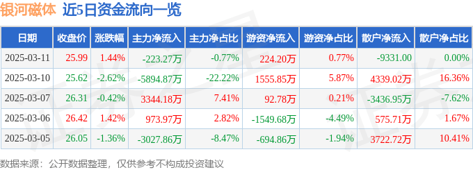 股票行情快报：银河磁体（300127）3月11日主力资金净卖出223.27万元