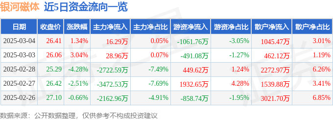 股票行情快报：银河磁体（300127）3月4日主力资金净买入16.29万元