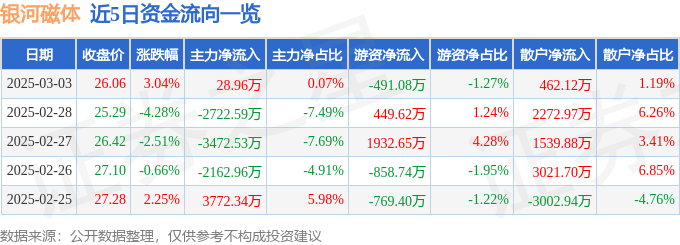 股票行情快报：银河磁体（300127）3月3日主力资金净买入28.96万元