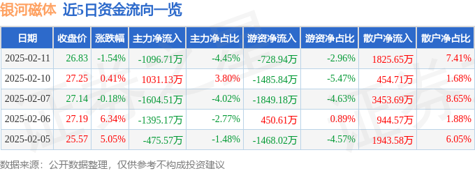 股票行情快报：银河磁体（300127）2月11日主力资金净卖出1096.71万元