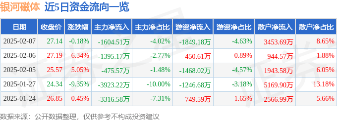 股票行情快报：银河磁体（300127）2月7日主力资金净卖出1604.51万元