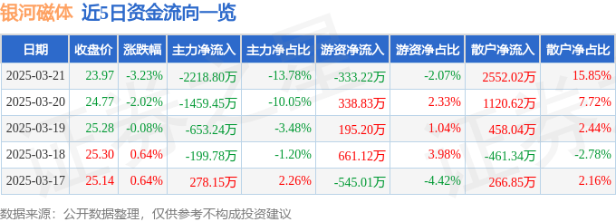 股票行情快报：银河磁体（300127）3月21日主力资金净卖出2218.80万元