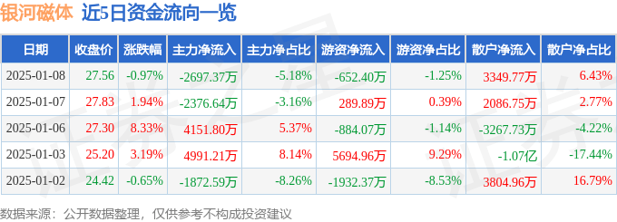 股票行情快报：银河磁体（300127）1月8日主力资金净卖出2697.37万元