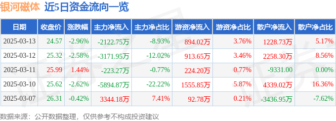 股票行情快报：银河磁体（300127）3月13日主力资金净卖出2122.75万元