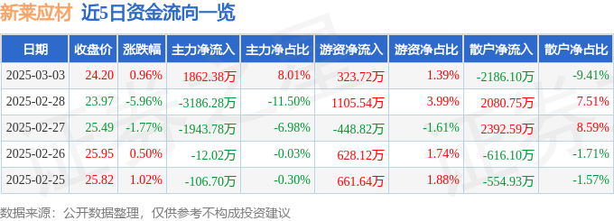 股票行情快报：新莱应材（300260）3月3日主力资金净买入1862.38万元