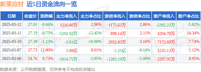 股票行情快报：新莱应材（300260）3月12日主力资金净买入1216.60万元