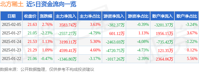 股票行情快报：北方稀土（600111）2月5日主力资金净买入3583.74万元