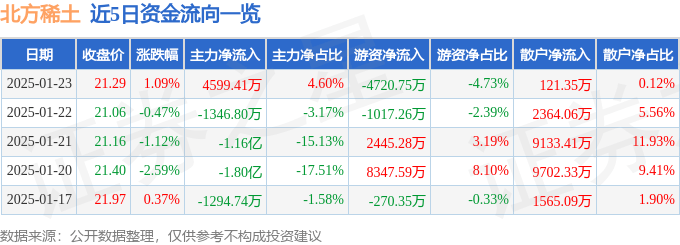 股票行情快报：北方稀土（600111）1月23日主力资金净买入4599.41万元