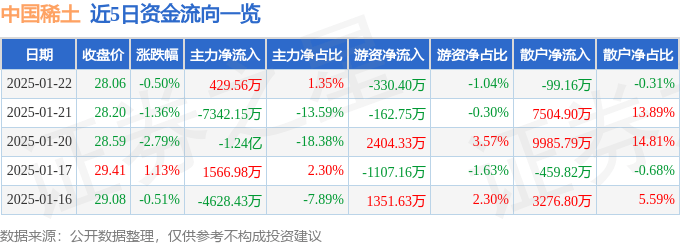 股票行情快报：中国稀土（000831）1月22日主力资金净买入429.56万元
