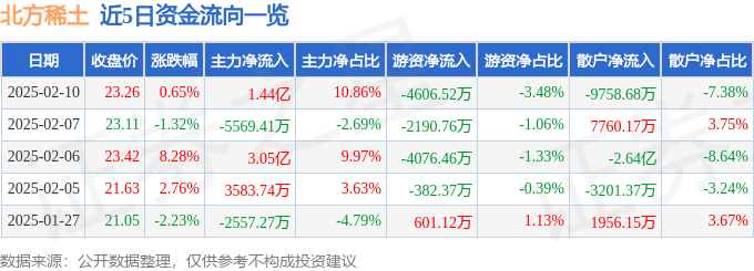 股票行情快报：北方稀土（600111）2月10日主力资金净买入1.44亿元
