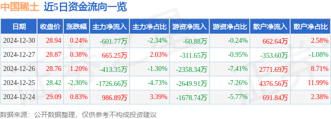 股票行情快报：中国稀土（000831）12月30日主力资金净卖出601.77万元