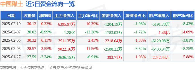 股票行情快报：中国稀土（000831）2月10日主力资金净买入6395.97万元