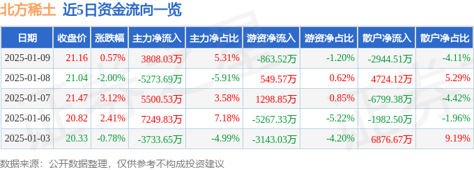 股票行情快报：北方稀土（600111）1月9日主力资金净买入3808.03万元