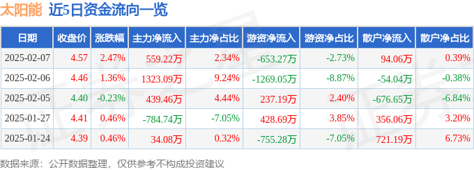 股票行情快报：太阳能（000591）2月7日主力资金净买入559.22万元