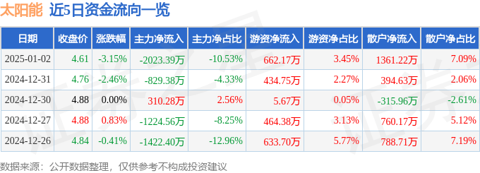 股票行情快报：太阳能（000591）1月2日主力资金净卖出2023.39万元