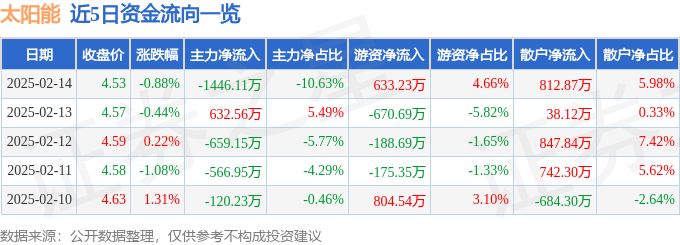 股票行情快报：太阳能（000591）2月14日主力资金净卖出1446.11万元