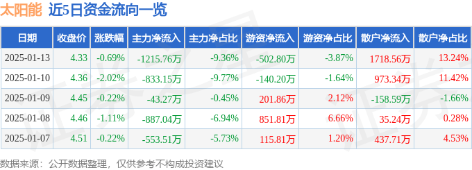 股票行情快报：太阳能（000591）1月13日主力资金净卖出1215.76万元