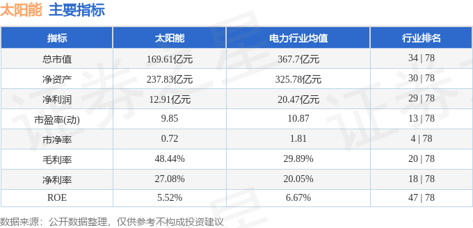 股票行情快报：太阳能（000591）1月13日主力资金净卖出1215.76万元