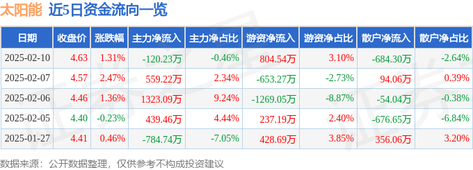 股票行情快报：太阳能（000591）2月10日主力资金净卖出120.23万元