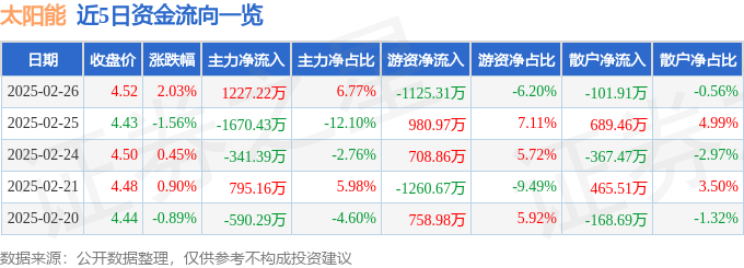 股票行情快报：太阳能（000591）2月26日主力资金净买入1227.22万元