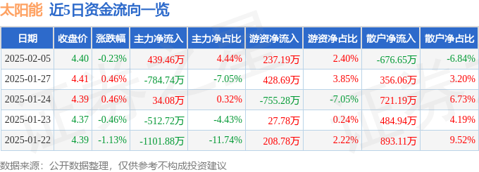 股票行情快报：太阳能（000591）2月5日主力资金净买入439.46万元