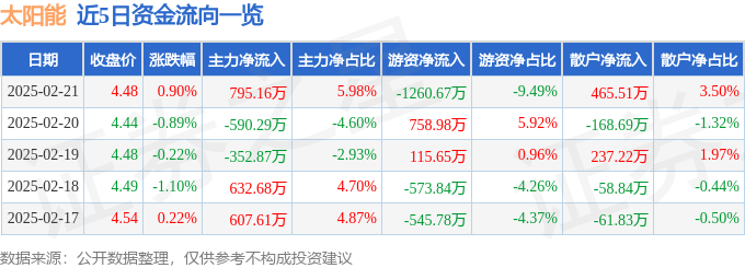 股票行情快报：太阳能（000591）2月21日主力资金净买入795.16万元