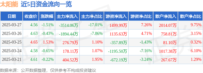 股票行情快报：太阳能（000591）3月27日主力资金净卖出3514.06万元