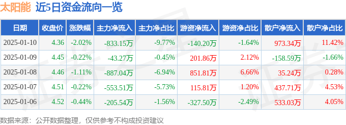 股票行情快报：太阳能（000591）1月10日主力资金净卖出833.15万元